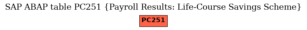 E-R Diagram for table PC251 (Payroll Results: Life-Course Savings Scheme)