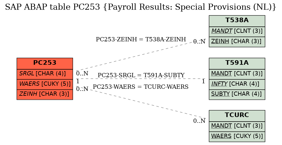 E-R Diagram for table PC253 (Payroll Results: Special Provisions (NL))