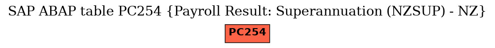 E-R Diagram for table PC254 (Payroll Result: Superannuation (NZSUP) - NZ)