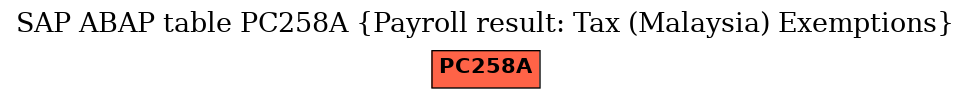 E-R Diagram for table PC258A (Payroll result: Tax (Malaysia) Exemptions)