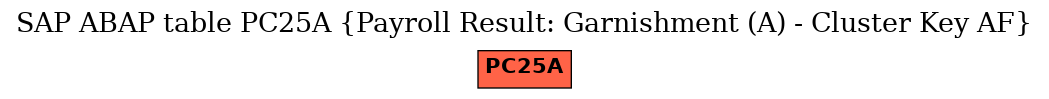 E-R Diagram for table PC25A (Payroll Result: Garnishment (A) - Cluster Key AF)