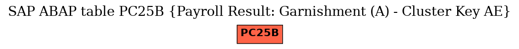 E-R Diagram for table PC25B (Payroll Result: Garnishment (A) - Cluster Key AE)