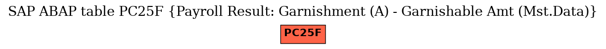 E-R Diagram for table PC25F (Payroll Result: Garnishment (A) - Garnishable Amt (Mst.Data))