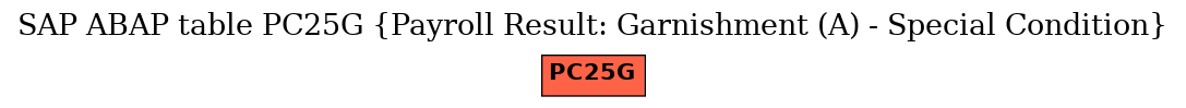 E-R Diagram for table PC25G (Payroll Result: Garnishment (A) - Special Condition)