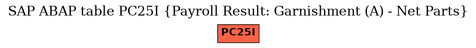 E-R Diagram for table PC25I (Payroll Result: Garnishment (A) - Net Parts)