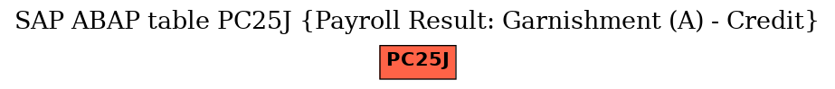 E-R Diagram for table PC25J (Payroll Result: Garnishment (A) - Credit)