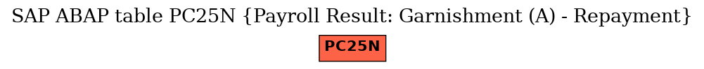 E-R Diagram for table PC25N (Payroll Result: Garnishment (A) - Repayment)