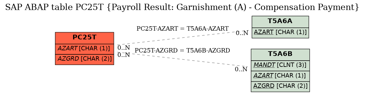 E-R Diagram for table PC25T (Payroll Result: Garnishment (A) - Compensation Payment)