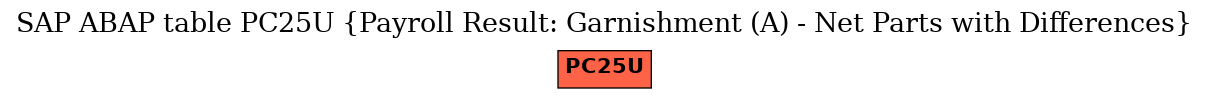 E-R Diagram for table PC25U (Payroll Result: Garnishment (A) - Net Parts with Differences)