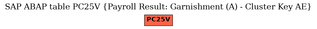 E-R Diagram for table PC25V (Payroll Result: Garnishment (A) - Cluster Key AE)