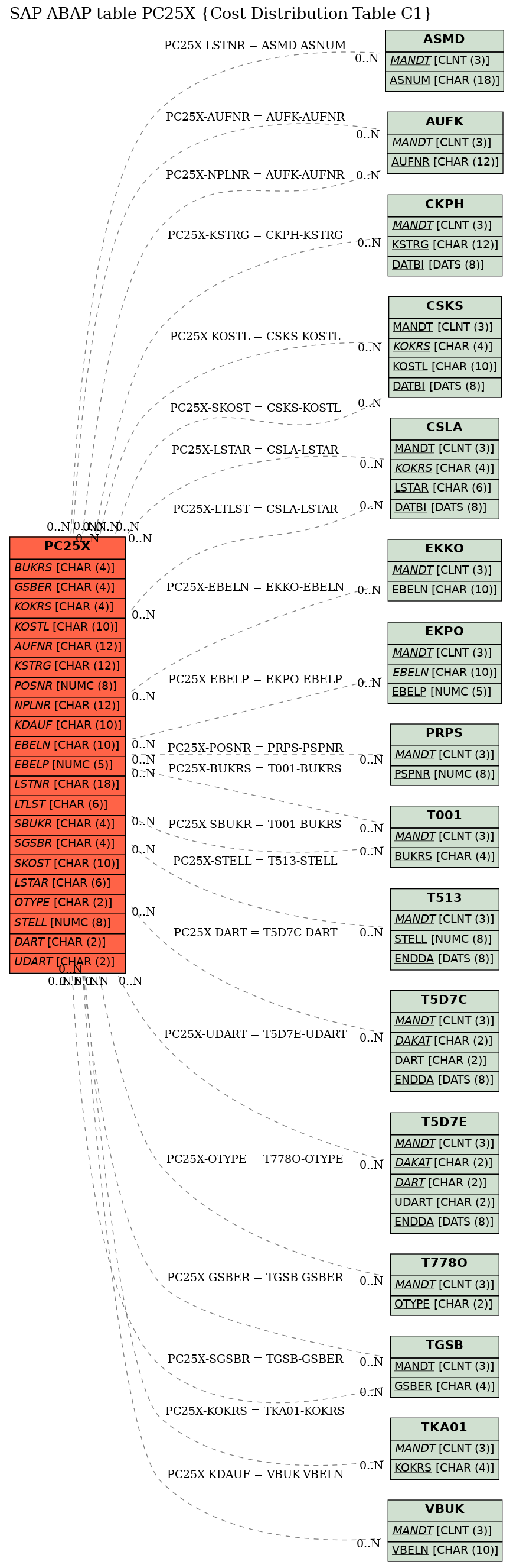 E-R Diagram for table PC25X (Cost Distribution Table C1)