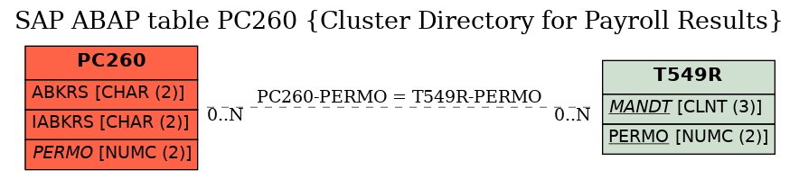 E-R Diagram for table PC260 (Cluster Directory for Payroll Results)