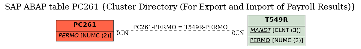 E-R Diagram for table PC261 (Cluster Directory (For Export and Import of Payroll Results))