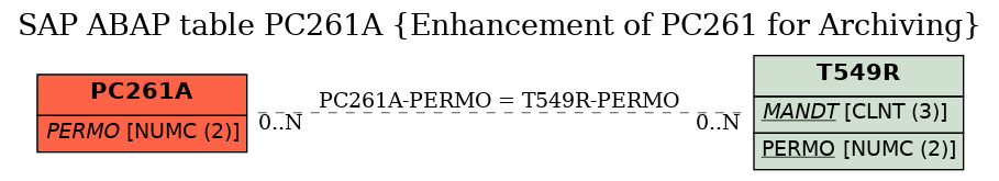 E-R Diagram for table PC261A (Enhancement of PC261 for Archiving)