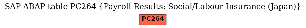 E-R Diagram for table PC264 (Payroll Results: Social/Labour Insurance (Japan))