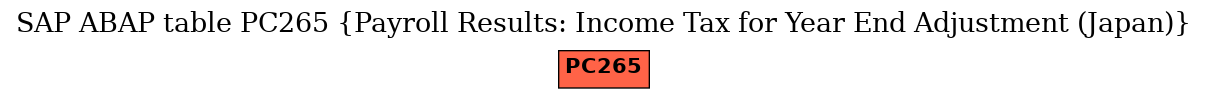 E-R Diagram for table PC265 (Payroll Results: Income Tax for Year End Adjustment (Japan))