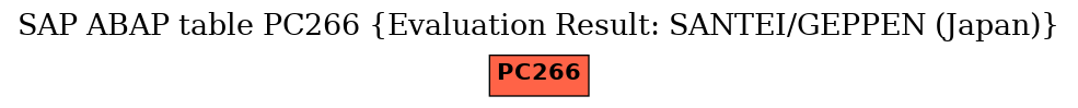 E-R Diagram for table PC266 (Evaluation Result: SANTEI/GEPPEN (Japan))