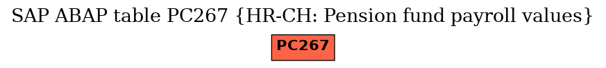 E-R Diagram for table PC267 (HR-CH: Pension fund payroll values)