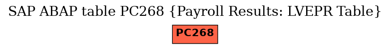 E-R Diagram for table PC268 (Payroll Results: LVEPR Table)