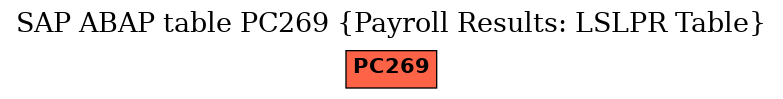 E-R Diagram for table PC269 (Payroll Results: LSLPR Table)