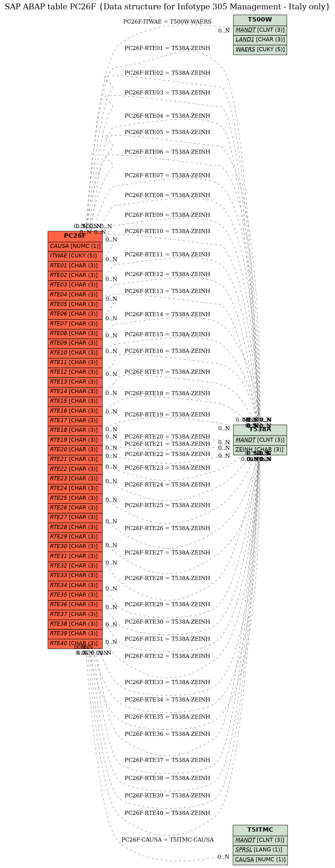 E-R Diagram for table PC26F (Data structure for Infotype 305 Management - Italy only)