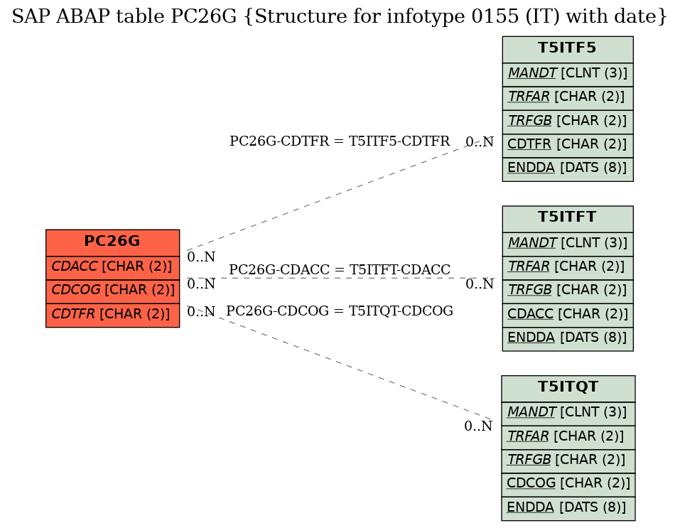 E-R Diagram for table PC26G (Structure for infotype 0155 (IT) with date)