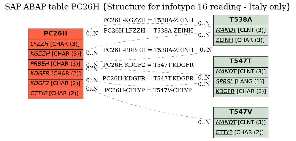 E-R Diagram for table PC26H (Structure for infotype 16 reading - Italy only)