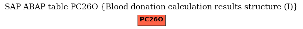 E-R Diagram for table PC26O (Blood donation calculation results structure (I))