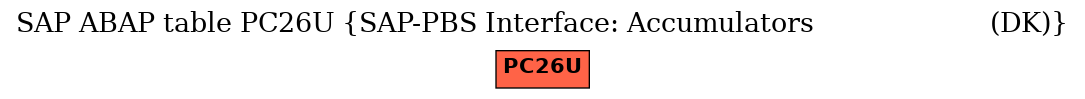 E-R Diagram for table PC26U (SAP-PBS Interface: Accumulators                      (DK))