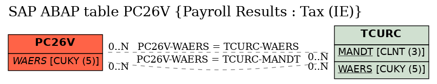 E-R Diagram for table PC26V (Payroll Results : Tax (IE))