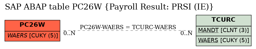 E-R Diagram for table PC26W (Payroll Result: PRSI (IE))