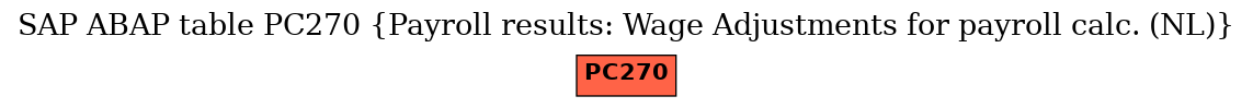 E-R Diagram for table PC270 (Payroll results: Wage Adjustments for payroll calc. (NL))