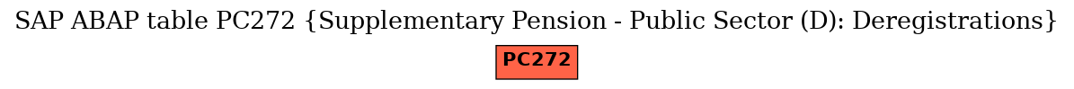 E-R Diagram for table PC272 (Supplementary Pension - Public Sector (D): Deregistrations)