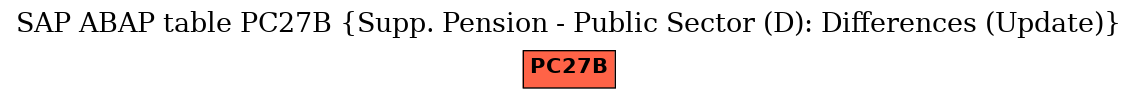 E-R Diagram for table PC27B (Supp. Pension - Public Sector (D): Differences (Update))