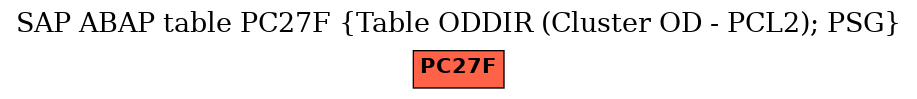 E-R Diagram for table PC27F (Table ODDIR (Cluster OD - PCL2); PSG)