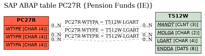 E-R Diagram for table PC27R (Pension Funds (IE))