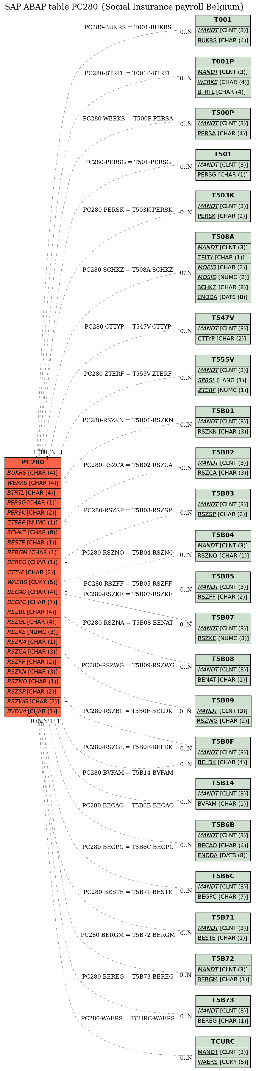 E-R Diagram for table PC280 (Social Insurance payroll Belgium)