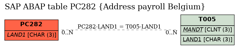 E-R Diagram for table PC282 (Address payroll Belgium)