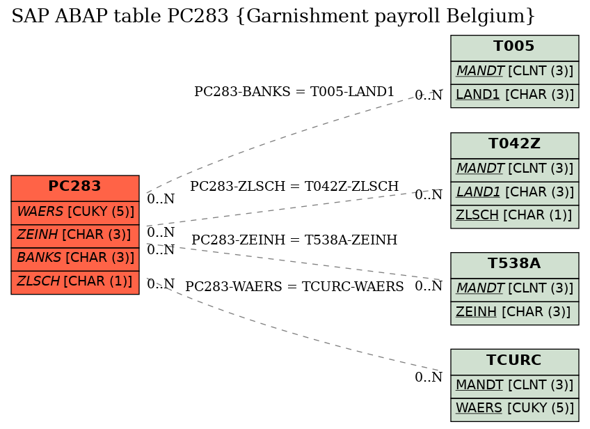 E-R Diagram for table PC283 (Garnishment payroll Belgium)