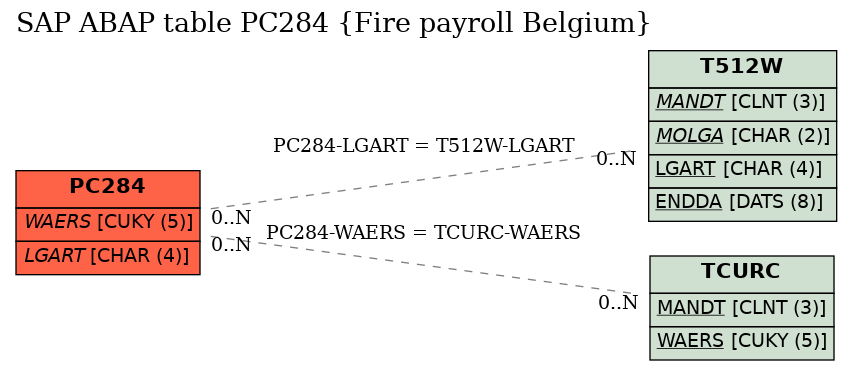 E-R Diagram for table PC284 (Fire payroll Belgium)