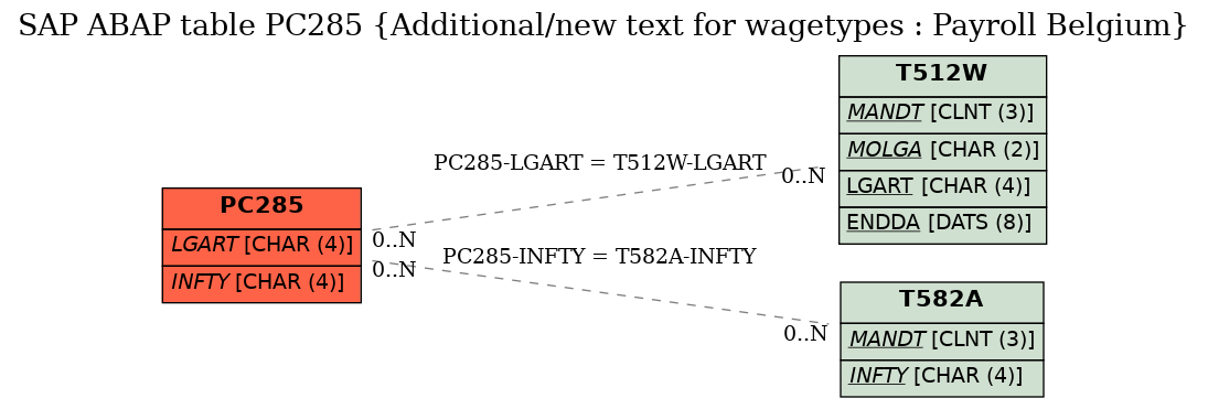 E-R Diagram for table PC285 (Additional/new text for wagetypes : Payroll Belgium)