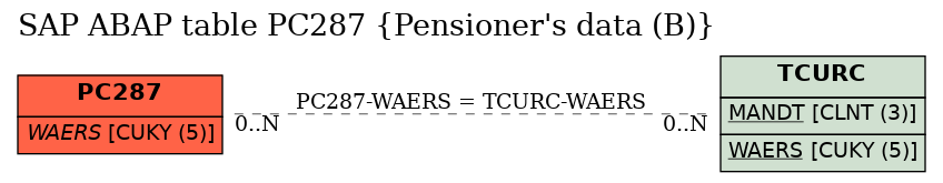 E-R Diagram for table PC287 (Pensioner's data (B))