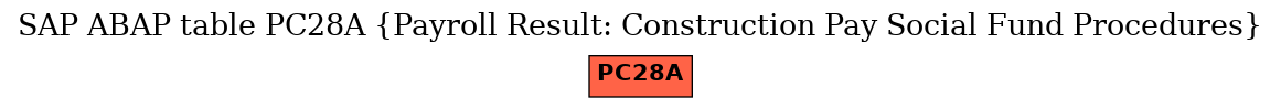 E-R Diagram for table PC28A (Payroll Result: Construction Pay Social Fund Procedures)