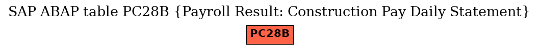 E-R Diagram for table PC28B (Payroll Result: Construction Pay Daily Statement)