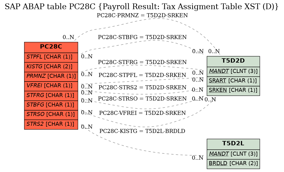 E-R Diagram for table PC28C (Payroll Result: Tax Assigment Table XST (D))