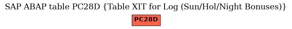 E-R Diagram for table PC28D (Table XIT for Log (Sun/Hol/Night Bonuses))