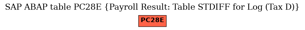 E-R Diagram for table PC28E (Payroll Result: Table STDIFF for Log (Tax D))