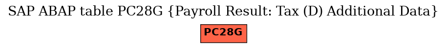 E-R Diagram for table PC28G (Payroll Result: Tax (D) Additional Data)