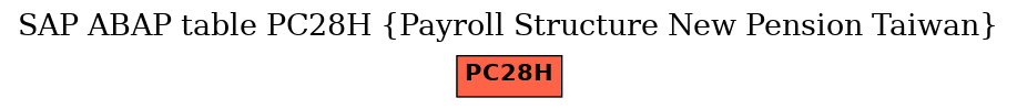 E-R Diagram for table PC28H (Payroll Structure New Pension Taiwan)