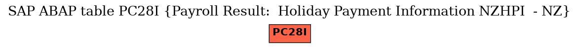 E-R Diagram for table PC28I (Payroll Result:  Holiday Payment Information NZHPI  - NZ)